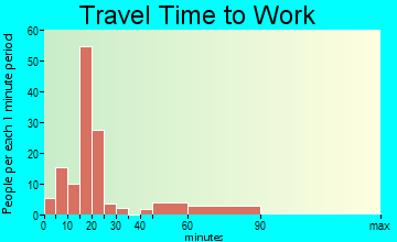 South Windham commuting: travel time to work