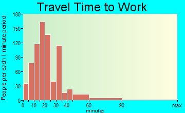 Southwood Acres travel time to work - commute