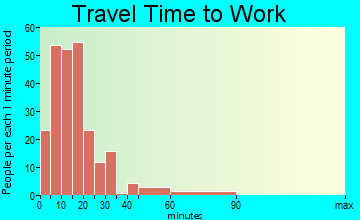 Reservation travel time to work - commute