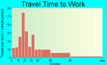 Rich Mountain travel time to work - commute