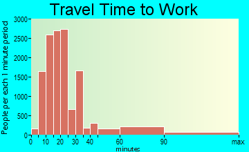 Stamford travel time to work - commute