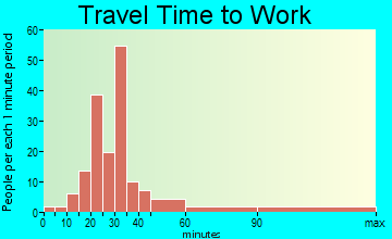 Richmond travel time to work - commute