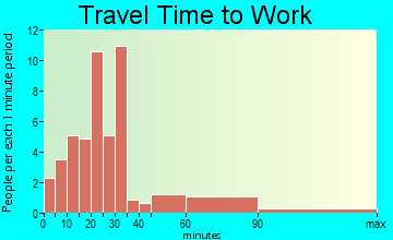 Richwood travel time to work - commute
