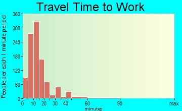Storrs travel time to work - commute