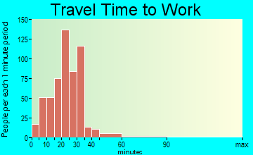 Riga travel time to work - commute