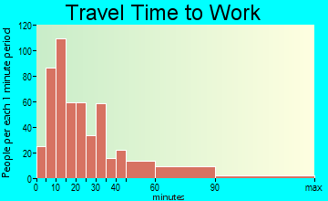 Rindge travel time to work - commute