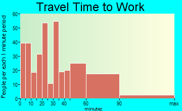 Rio Chama travel time to work - commute