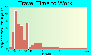 Ripley travel time to work - commute