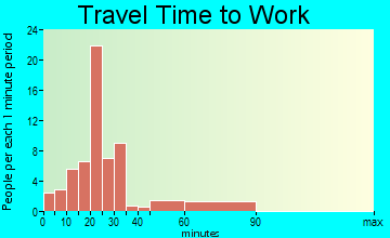 Ripton travel time to work - commute