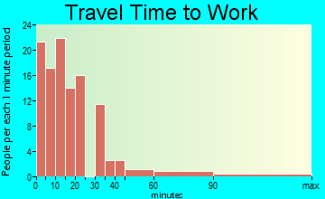 Suffield Depot travel time to work