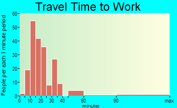 Tariffville travel time to work