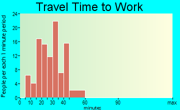 Terramuggus travel time to work