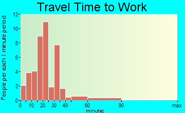 Robbinston travel time to work - commute