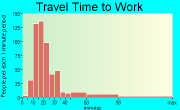 Rock Creek travel time to work - commute