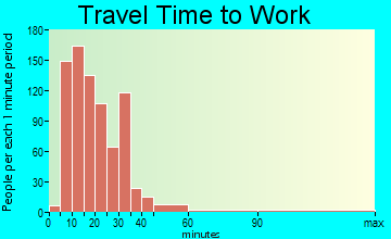 Thompsonville travel time to work - commute