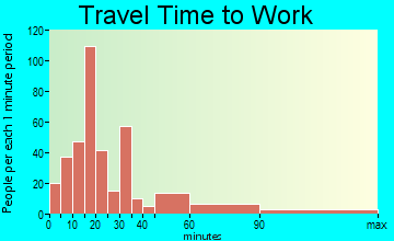 Rock Creek travel time to work - commute