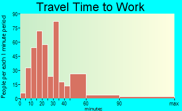 Rock Spring travel time to work - commute