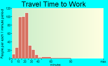 Rock travel time to work - commute