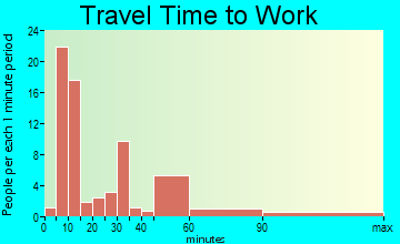 Mount Vernon travel time to work - commute