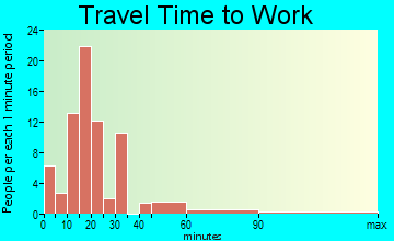 Rockbridge travel time to work - commute