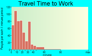 Rockingham travel time to work - commute