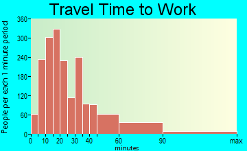 Rockland travel time to work - commute