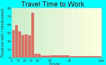 Rockland travel time to work - commute