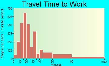 Trumbull travel time to work - commute