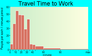 Rollinsford travel time to work - commute