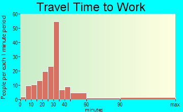 Rome travel time to work - commute