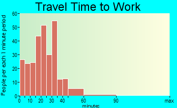 Weatogue travel time to work