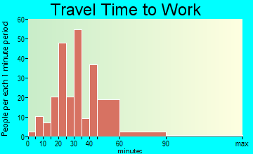 Rosemark travel time to work - commute