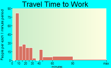 Westbrook Center travel time to work