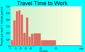Ross Valley travel time to work - commute