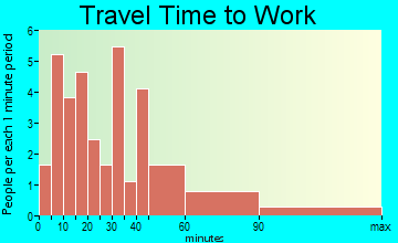 Rowe travel time to work - commute