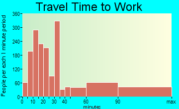 Westport travel time to work - commute