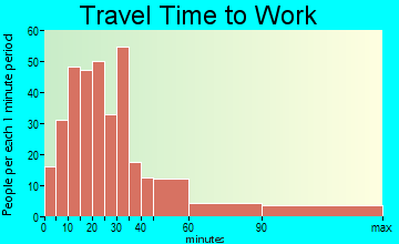 Roxbury travel time to work - commute