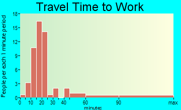 Roxbury travel time to work - commute