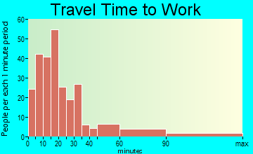 Roxbury travel time to work - commute