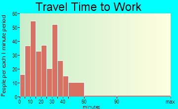 Roxbury travel time to work - commute