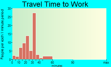 Mulga travel time to work - commute