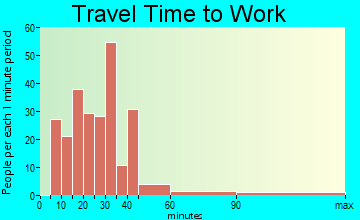 West Simsbury travel time to work
