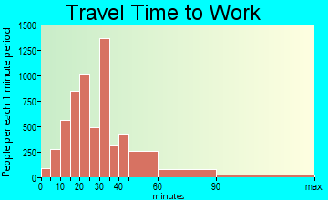 Royal Palm Beach-West Jupiter travel time to work - commute