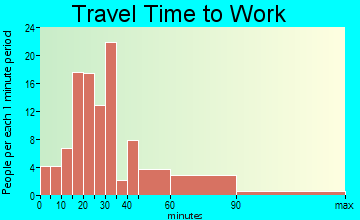 Royalston travel time to work - commute