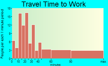 Royalton travel time to work - commute