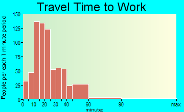 Royalton travel time to work - commute