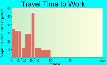 Royalton travel time to work - commute
