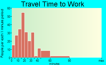 Rumney travel time to work - commute