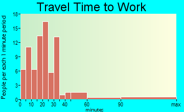 Rupert travel time to work - commute
