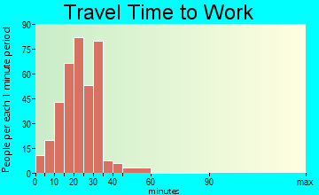 Rush travel time to work - commute
